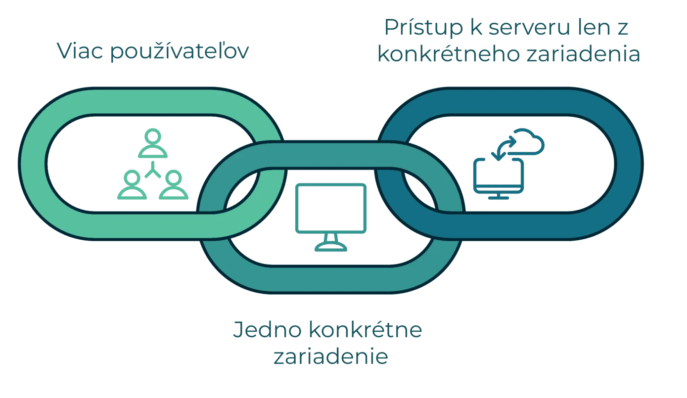 Microsoft Device CAL licencie pre serverový prístup