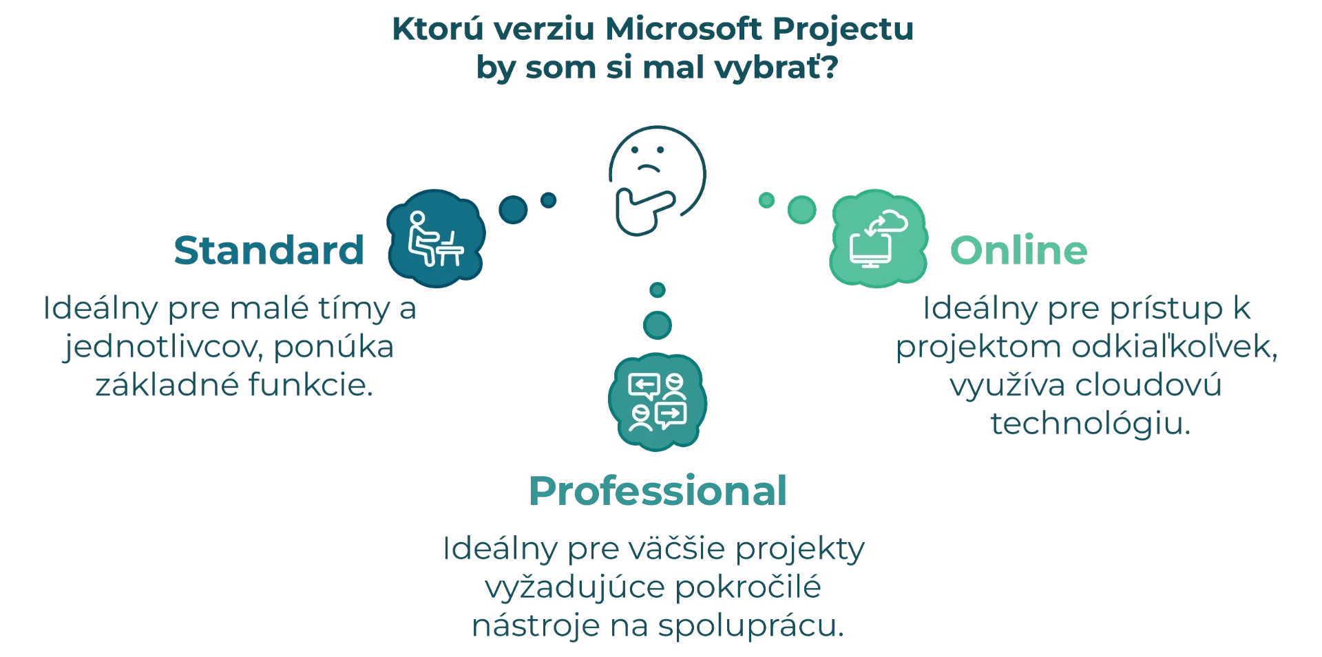 Výber správnej verzie Microsoft Project